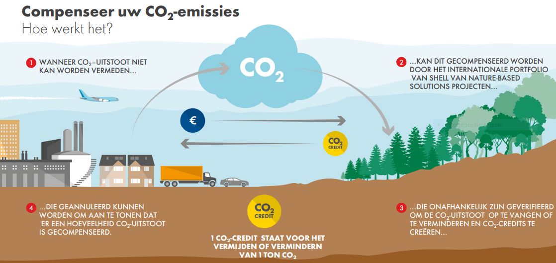 Compenseer uw CO2-emissies met Shell GTL + NBS