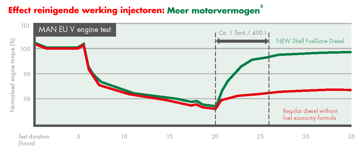 Shell FuelSave grafiek reinigende werking Shell FuelSave grafiek