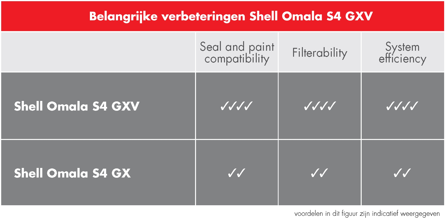 Shell Omala S4 GXV voordelen voordelen Shell Omala S4 GXV
