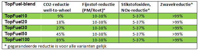 TopFuel-blends – CO2-reductietabel