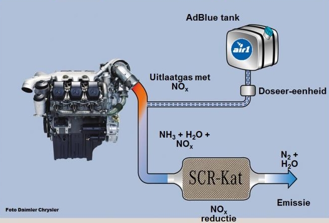 AdBlue katalysator